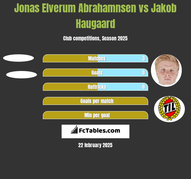 Jonas Elverum Abrahamnsen vs Jakob Haugaard h2h player stats