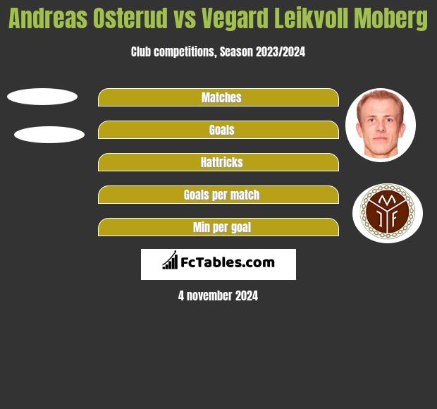 Andreas Osterud vs Vegard Leikvoll Moberg h2h player stats