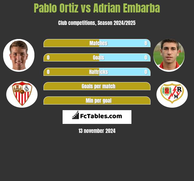 Pablo Ortiz vs Adrian Embarba h2h player stats