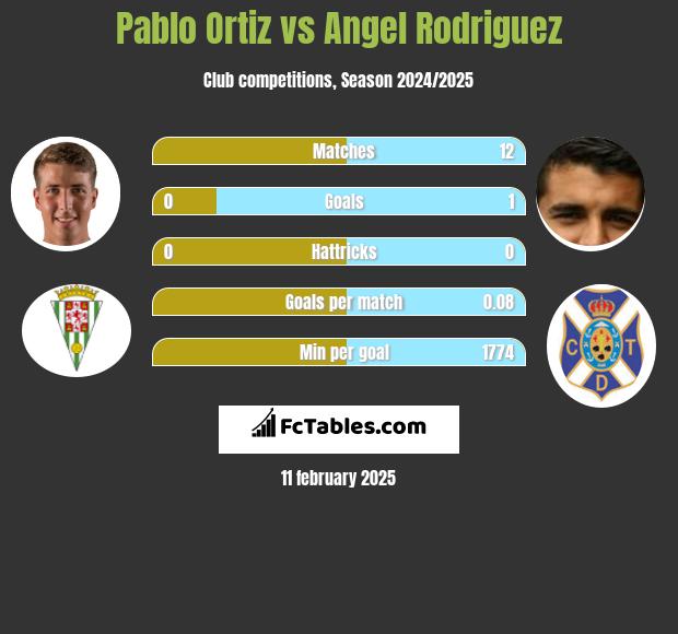 Pablo Ortiz vs Angel Rodriguez h2h player stats