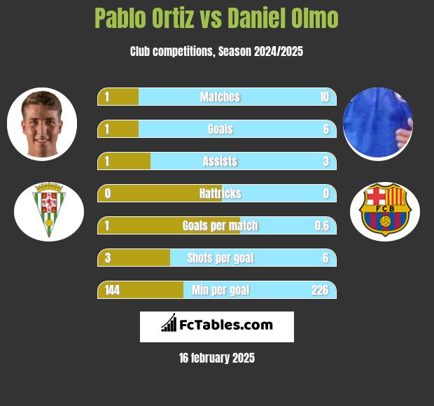 Pablo Ortiz vs Daniel Olmo h2h player stats