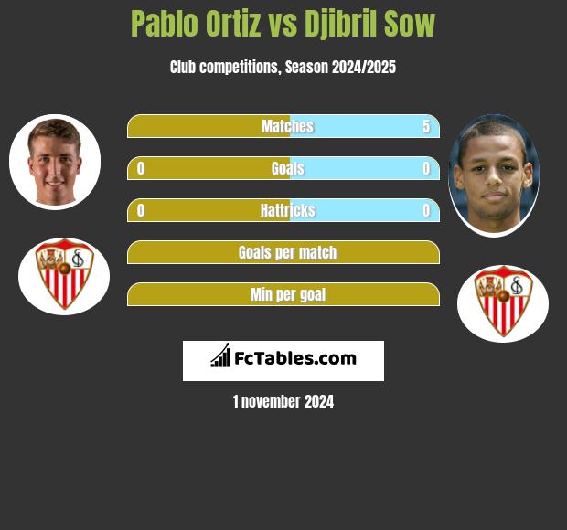 Pablo Ortiz vs Djibril Sow h2h player stats