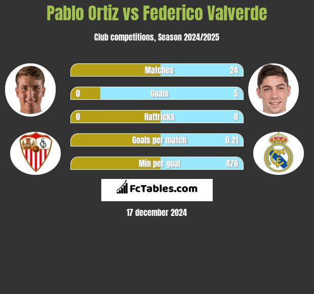 Pablo Ortiz vs Federico Valverde h2h player stats