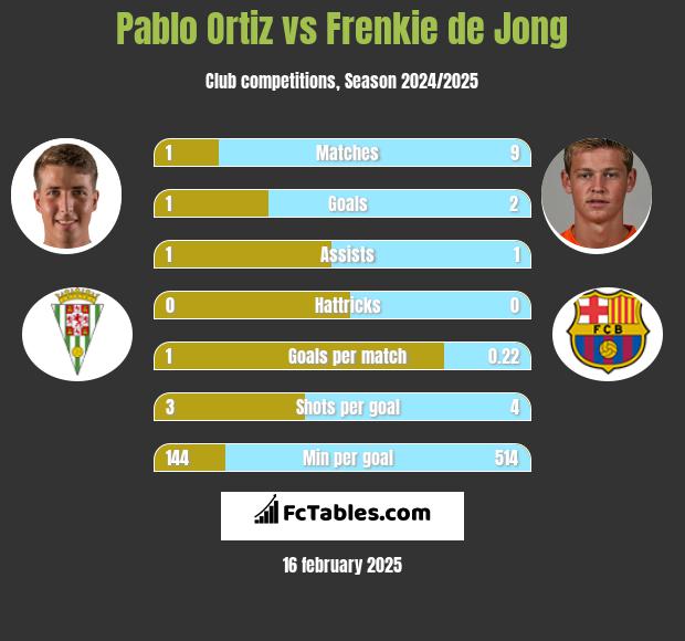 Pablo Ortiz vs Frenkie de Jong h2h player stats