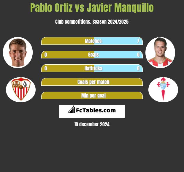 Pablo Ortiz vs Javier Manquillo h2h player stats