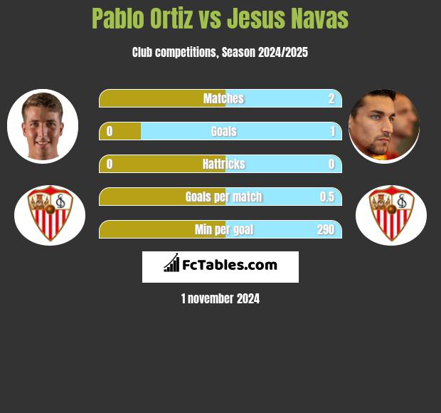 Pablo Ortiz vs Jesus Navas h2h player stats