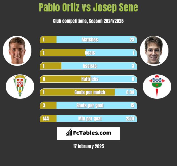 Pablo Ortiz vs Josep Sene h2h player stats