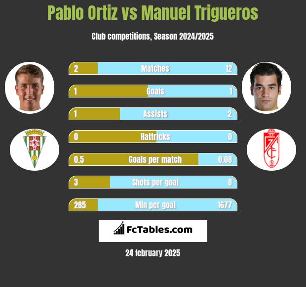 Pablo Ortiz vs Manuel Trigueros h2h player stats