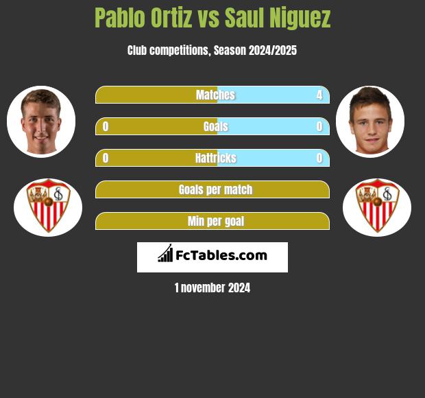 Pablo Ortiz vs Saul Niguez h2h player stats