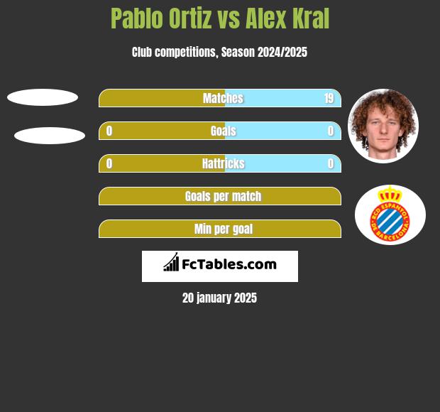 Pablo Ortiz vs Alex Kral h2h player stats