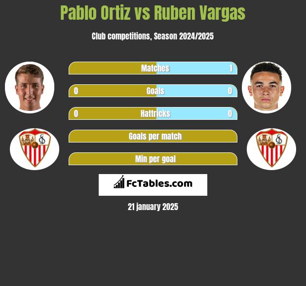 Pablo Ortiz vs Ruben Vargas h2h player stats