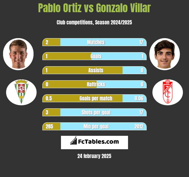 Pablo Ortiz vs Gonzalo Villar h2h player stats