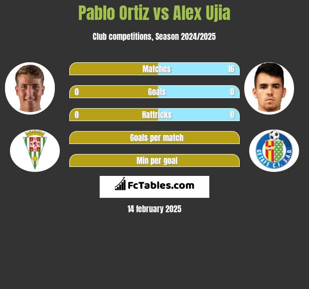 Pablo Ortiz vs Alex Ujia h2h player stats