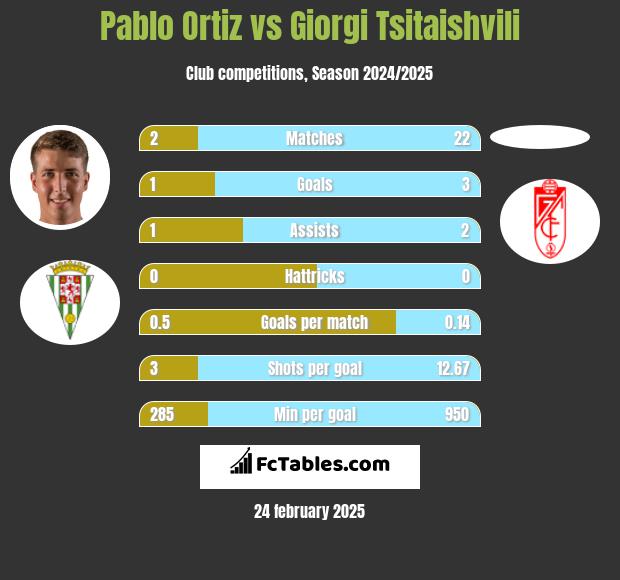 Pablo Ortiz vs Giorgi Tsitaishvili h2h player stats