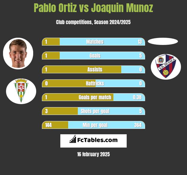 Pablo Ortiz vs Joaquin Munoz h2h player stats