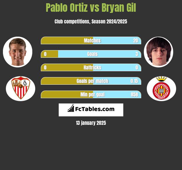 Pablo Ortiz vs Bryan Gil h2h player stats