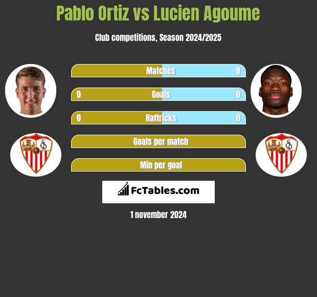 Pablo Ortiz vs Lucien Agoume h2h player stats