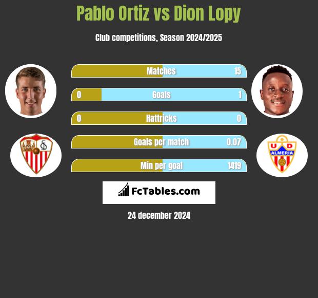 Pablo Ortiz vs Dion Lopy h2h player stats