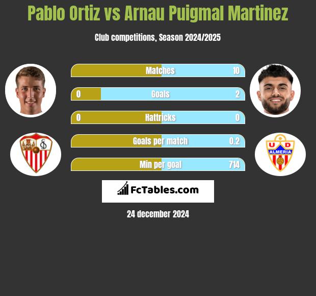 Pablo Ortiz vs Arnau Puigmal Martinez h2h player stats