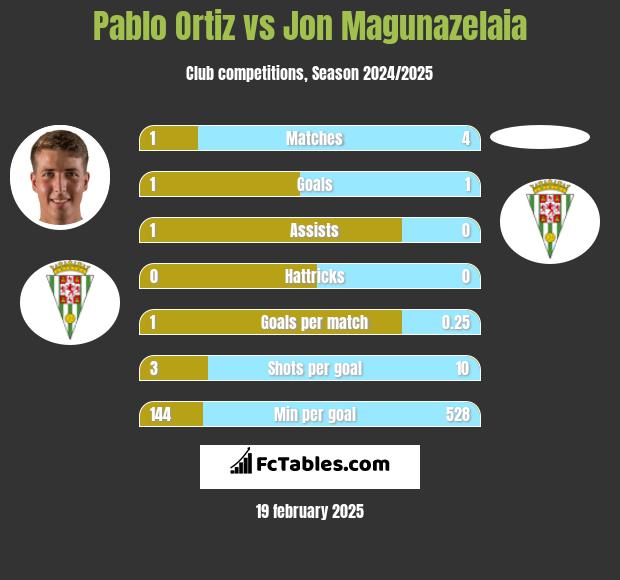 Pablo Ortiz vs Jon Magunazelaia h2h player stats