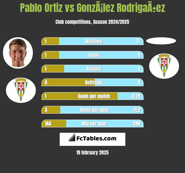 Pablo Ortiz vs GonzÃ¡lez RodrigaÃ±ez h2h player stats