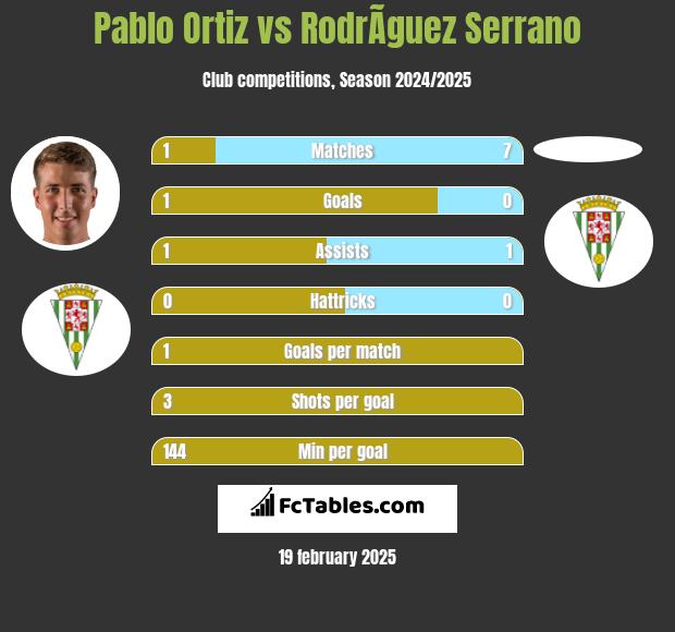 Pablo Ortiz vs RodrÃ­guez Serrano h2h player stats