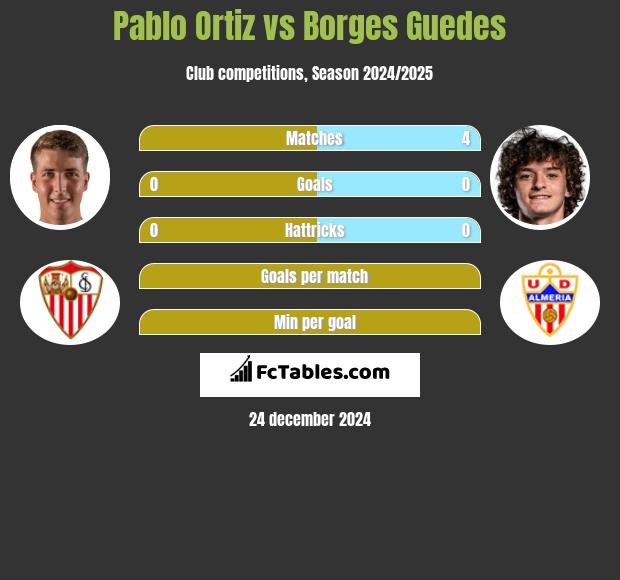 Pablo Ortiz vs Borges Guedes h2h player stats