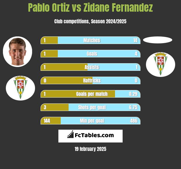 Pablo Ortiz vs Zidane Fernandez h2h player stats