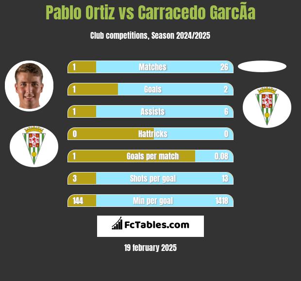 Pablo Ortiz vs Carracedo GarcÃ­a h2h player stats