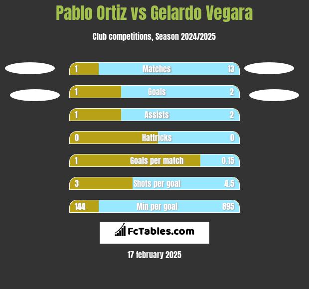 Pablo Ortiz vs Gelardo Vegara h2h player stats