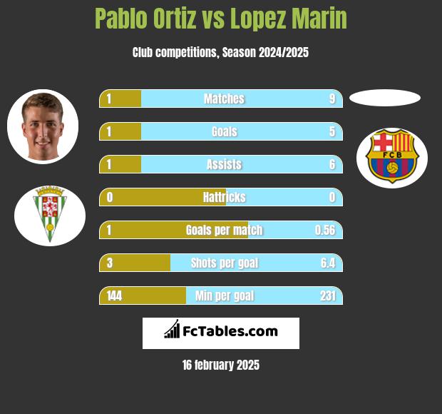 Pablo Ortiz vs Lopez Marin h2h player stats