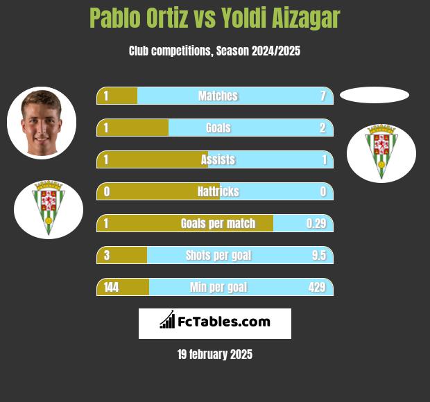 Pablo Ortiz vs Yoldi Aizagar h2h player stats