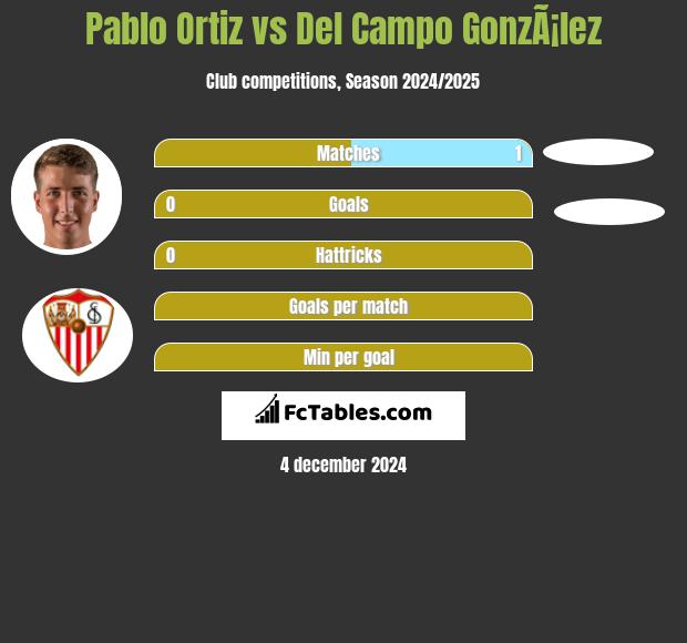 Pablo Ortiz vs Del Campo GonzÃ¡lez h2h player stats