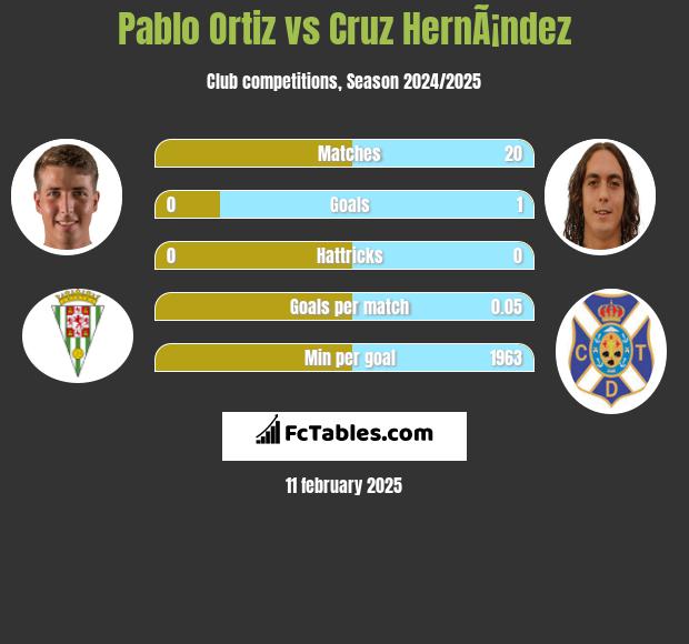 Pablo Ortiz vs Cruz HernÃ¡ndez h2h player stats