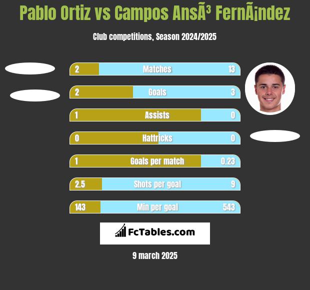 Pablo Ortiz vs Campos AnsÃ³ FernÃ¡ndez h2h player stats