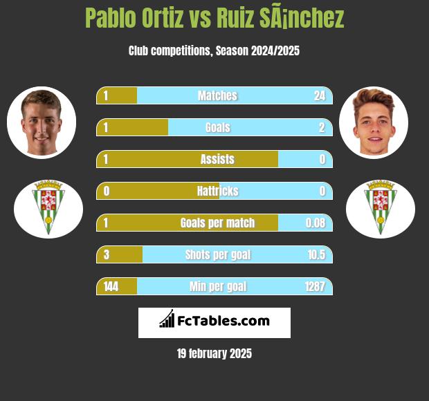 Pablo Ortiz vs Ruiz SÃ¡nchez h2h player stats