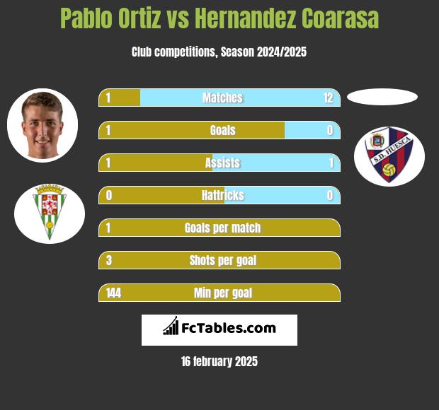 Pablo Ortiz vs Hernandez Coarasa h2h player stats