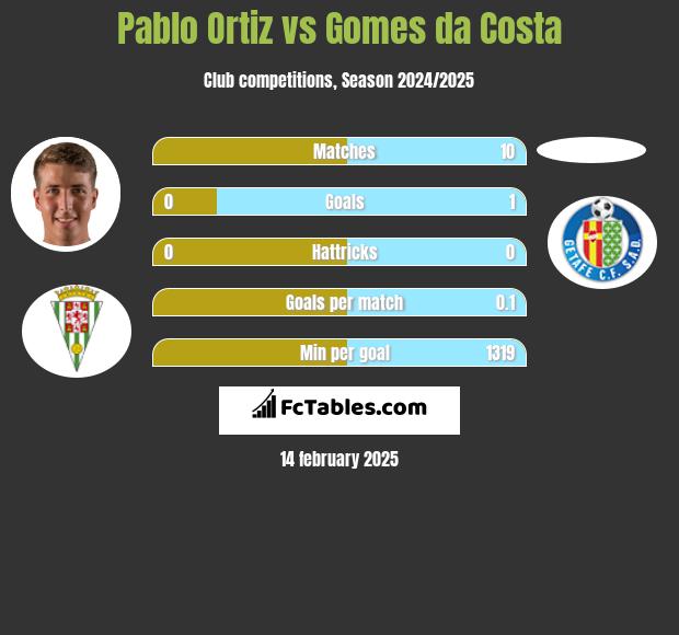 Pablo Ortiz vs Gomes da Costa h2h player stats