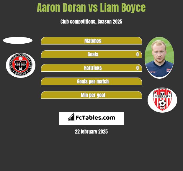 Aaron Doran vs Liam Boyce h2h player stats