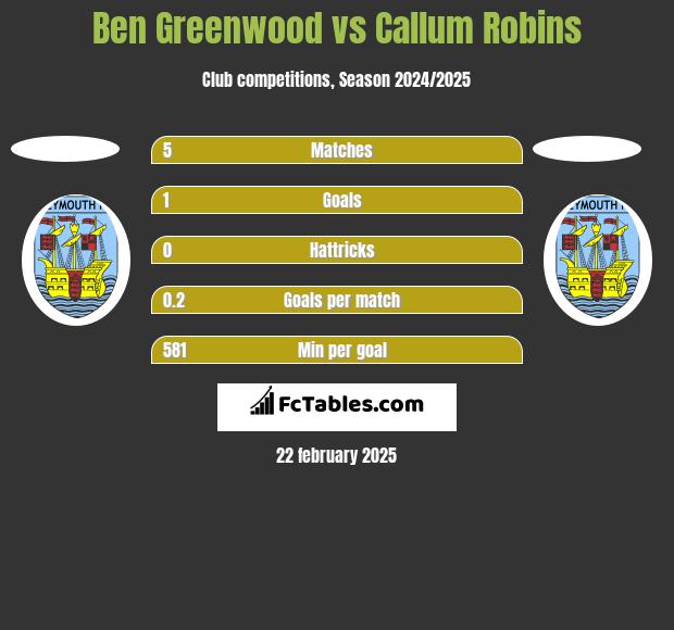 Ben Greenwood vs Callum Robins h2h player stats