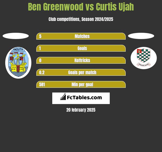 Ben Greenwood vs Curtis Ujah h2h player stats