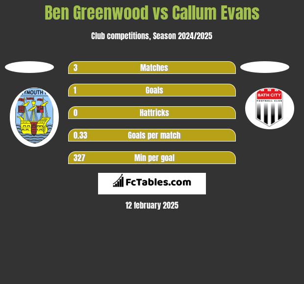 Ben Greenwood vs Callum Evans h2h player stats