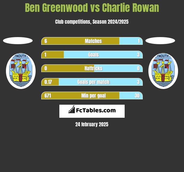 Ben Greenwood vs Charlie Rowan h2h player stats