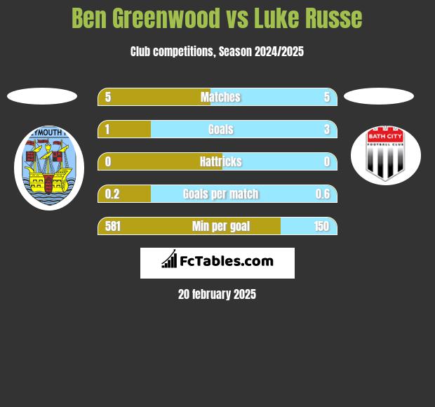 Ben Greenwood vs Luke Russe h2h player stats