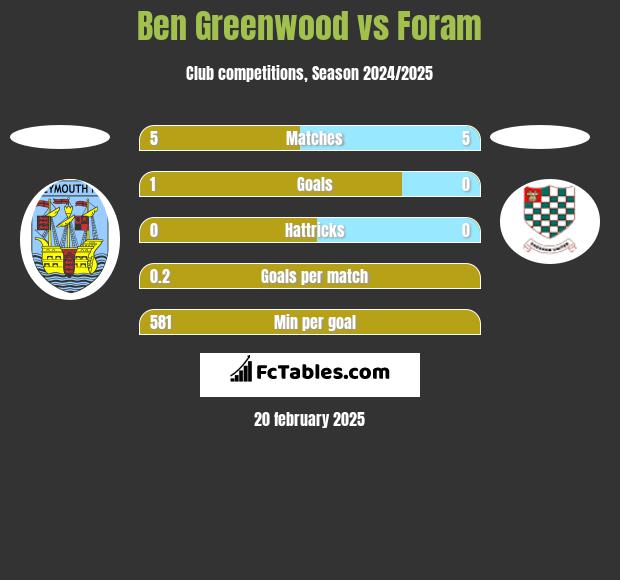 Ben Greenwood vs Foram h2h player stats