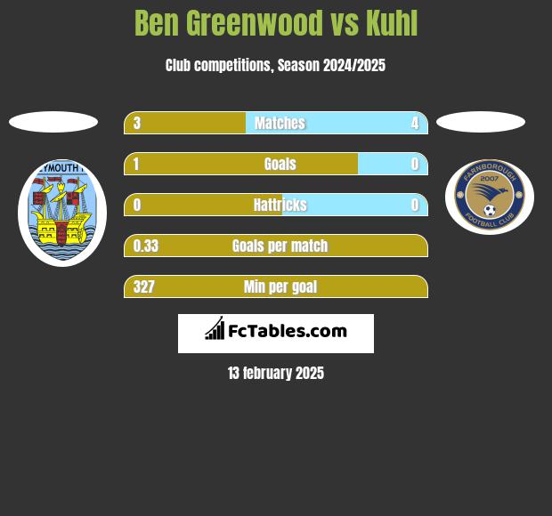 Ben Greenwood vs Kuhl h2h player stats