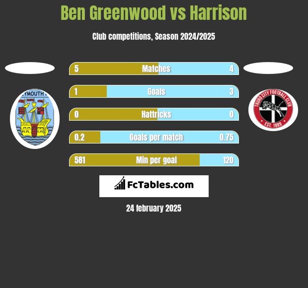 Ben Greenwood vs Harrison h2h player stats