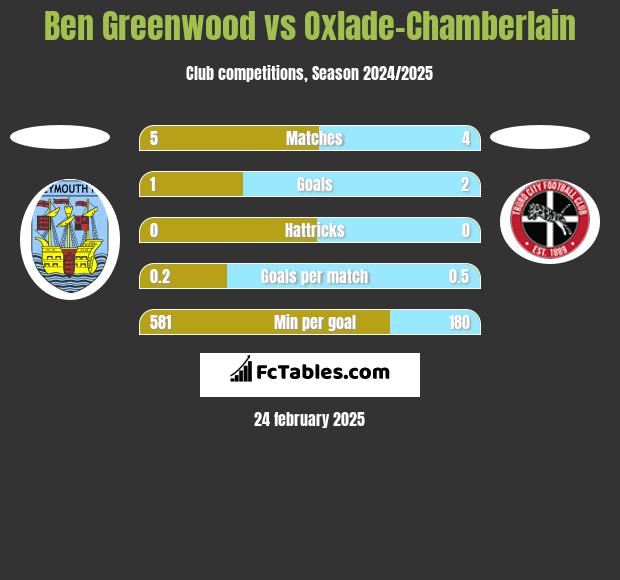 Ben Greenwood vs Oxlade-Chamberlain h2h player stats