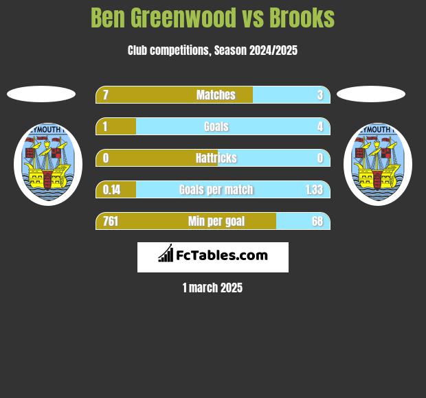 Ben Greenwood vs Brooks h2h player stats