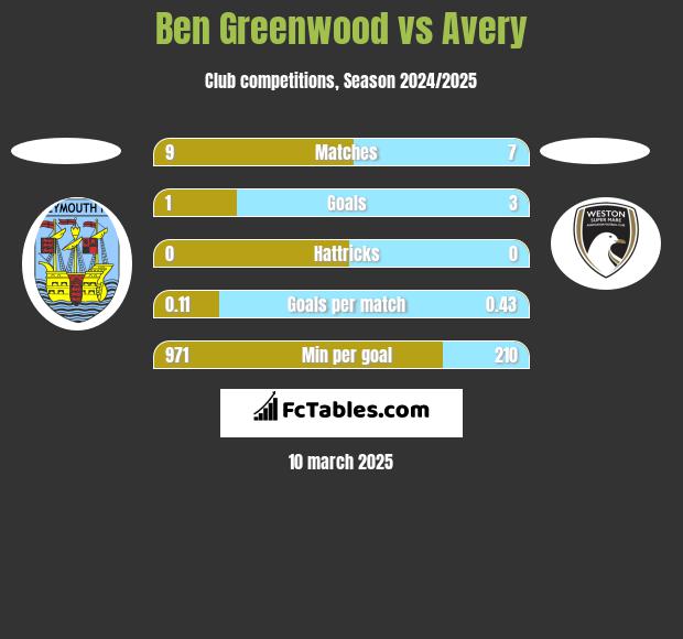 Ben Greenwood vs Avery h2h player stats